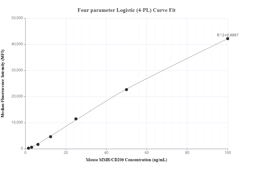 Cytometric bead array standard curve of MP00623-1